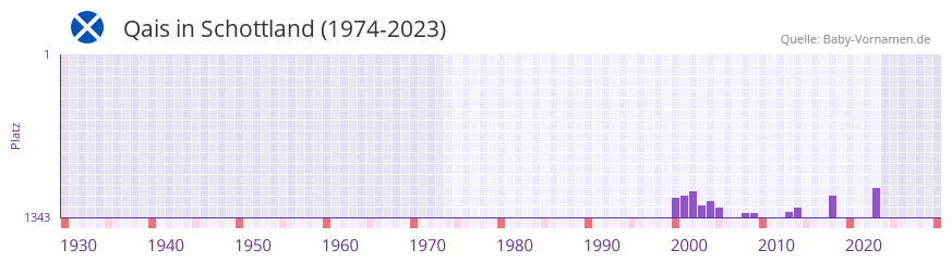 Qais in der Vornamen-Hitliste von Schottland (1974-2023)