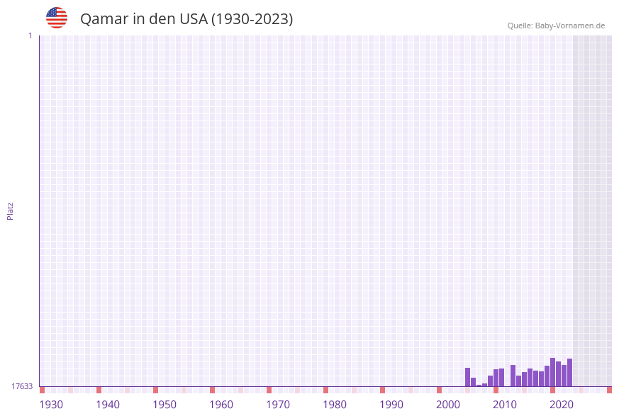 Qamar in der Vornamen-Hitliste von den USA (1930-2023)