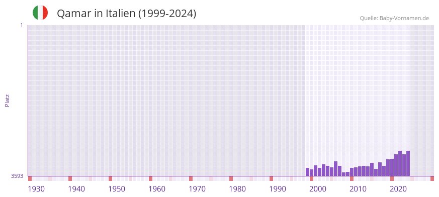 Qamar in der Vornamen-Hitliste von Italien (1999-2024)