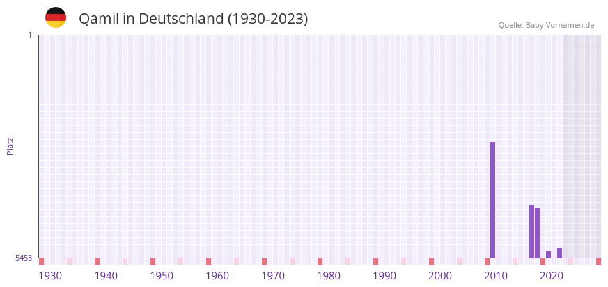 Qamil in der Vornamen-Hitliste von Deutschland (1930-2023) Qamil in der Vornamen-Hitliste von Deutschland (1930-2023)