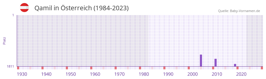 Qamil in der Vornamen-Hitliste von Österreich (1984-2023) Qamil in der Vornamen-Hitliste von Österreich (1984-2023)