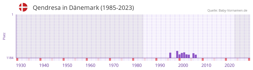 Qendresa in der Vornamen-Hitliste von Dänemark (1985-2023) Qendresa in der Vornamen-Hitliste von Dänemark (1985-2023)