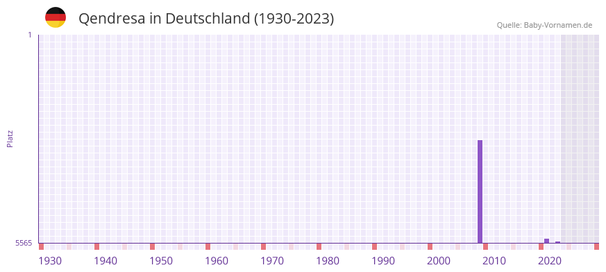 Qendresa in der Vornamen-Hitliste von Deutschland (1930-2023) Qendresa in der Vornamen-Hitliste von Deutschland (1930-2023)