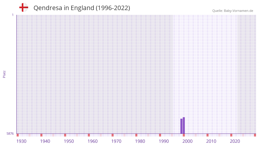 Qendresa in der Vornamen-Hitliste von England (1996-2022) Qendresa in der Vornamen-Hitliste von England (1996-2022)