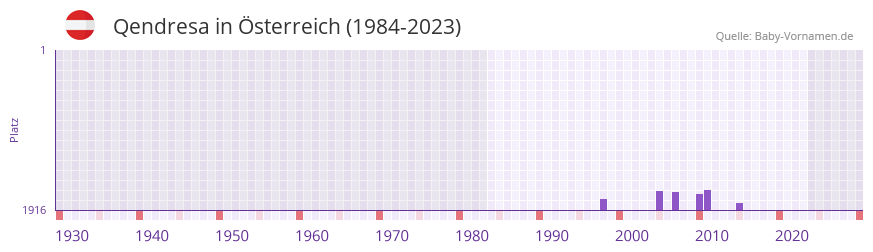 Qendresa in der Vornamen-Hitliste von Österreich (1984-2023) Qendresa in der Vornamen-Hitliste von Österreich (1984-2023)
