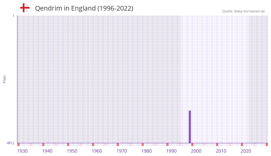 Qendrim in der Vornamen-Hitliste von England (1996-2022)