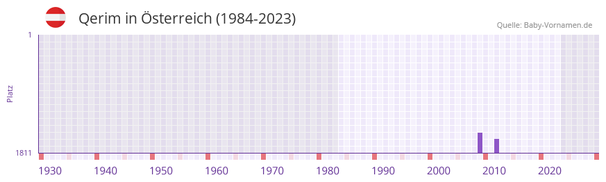 Qerim in der Vornamen-Hitliste von sterreich (1984-2023)