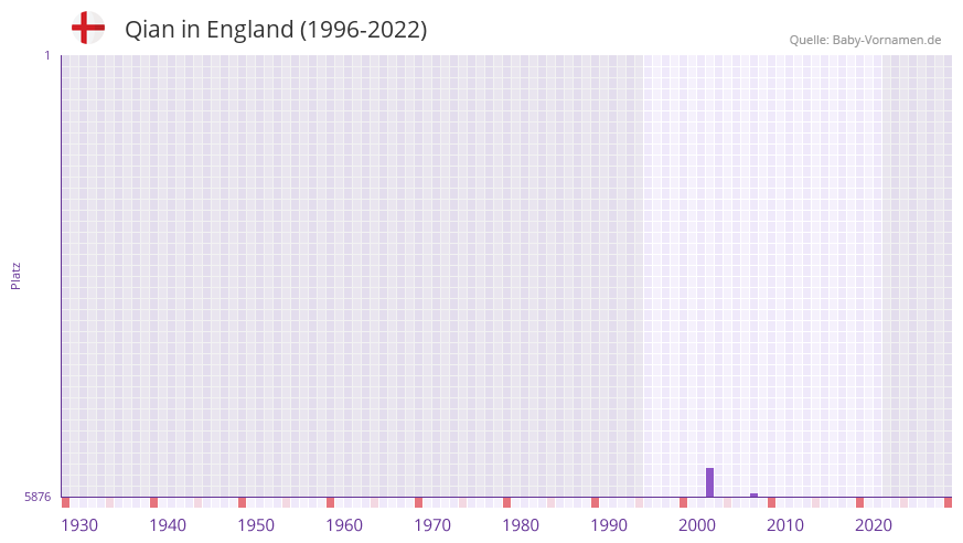 Qian in der Vornamen-Hitliste von England (1996-2022)