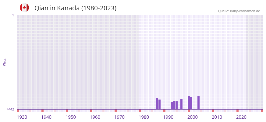 Qian in der Vornamen-Hitliste von Kanada (1980-2023)