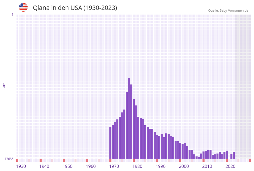 Qiana in der Vornamen-Hitliste von den USA (1930-2023) Qiana in der Vornamen-Hitliste von den USA (1930-2023)