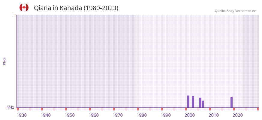Qiana in der Vornamen-Hitliste von Kanada (1980-2023) Qiana in der Vornamen-Hitliste von Kanada (1980-2023)