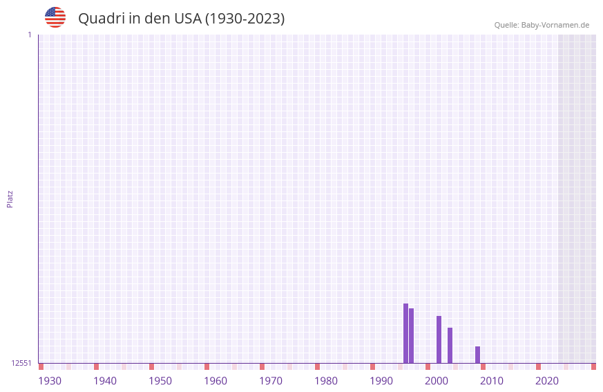 Quadri in der Vornamen-Hitliste von den USA (1930-2023)