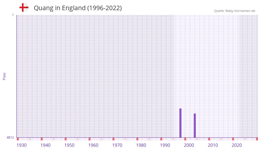 Quang in der Vornamen-Hitliste von England (1996-2022)