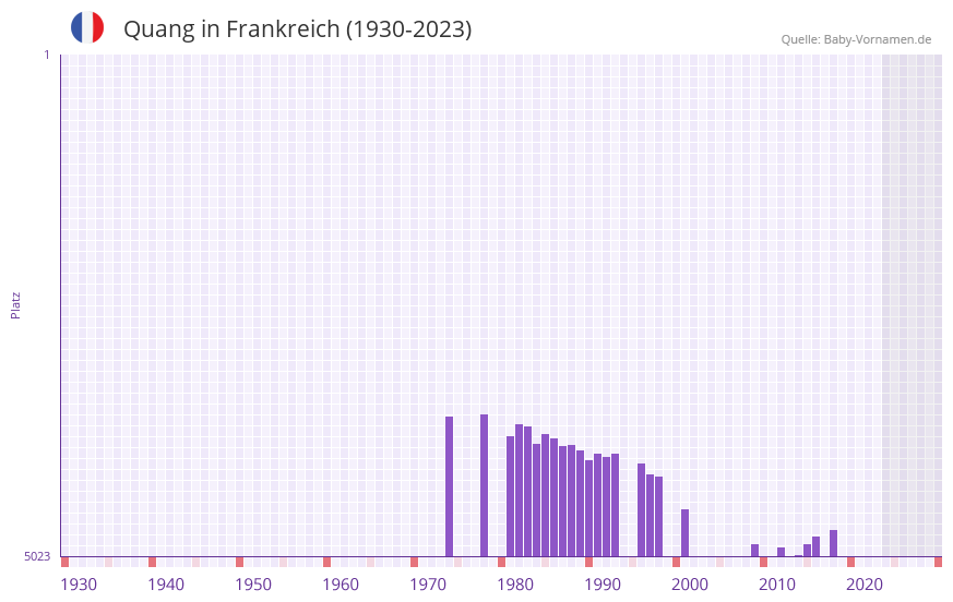 Quang in der Vornamen-Hitliste von Frankreich (1930-2023)