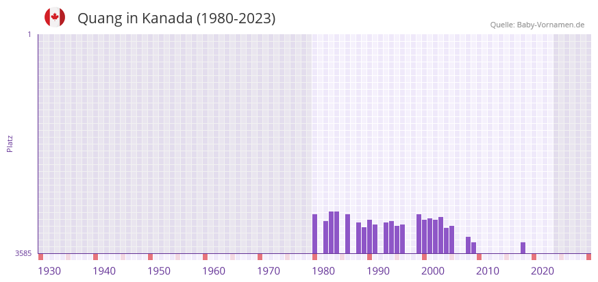 Quang in der Vornamen-Hitliste von Kanada (1980-2023)