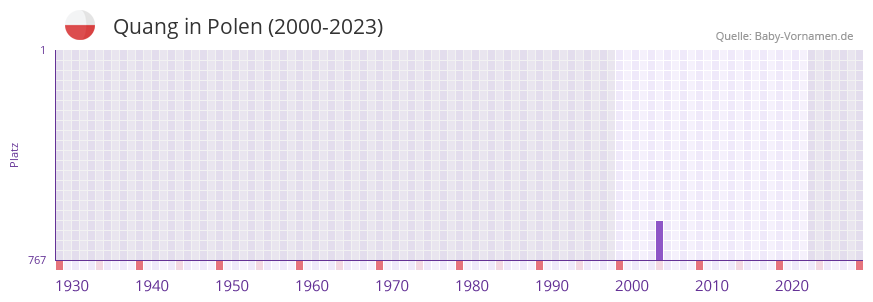 Quang in der Vornamen-Hitliste von Polen (2000-2023)