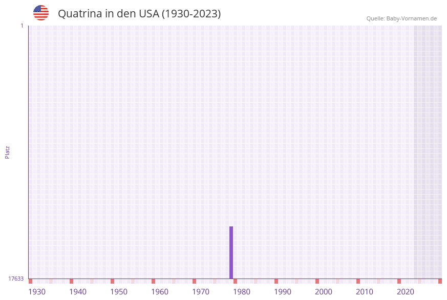 Quatrina in der Vornamen-Hitliste von den USA (1930-2023)
