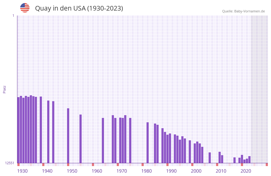Quay in der Vornamen-Hitliste von den USA (1930-2023)