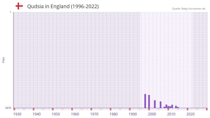 Qudsia in der Vornamen-Hitliste von England (1996-2022) Qudsia in der Vornamen-Hitliste von England (1996-2022)