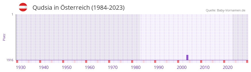 Qudsia in der Vornamen-Hitliste von Österreich (1984-2023) Qudsia in der Vornamen-Hitliste von Österreich (1984-2023)