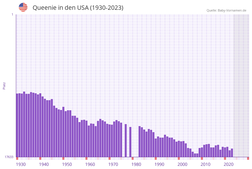 Queenie in der Vornamen-Hitliste von den USA (1930-2023)