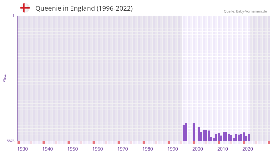 Queenie in der Vornamen-Hitliste von England (1996-2022)