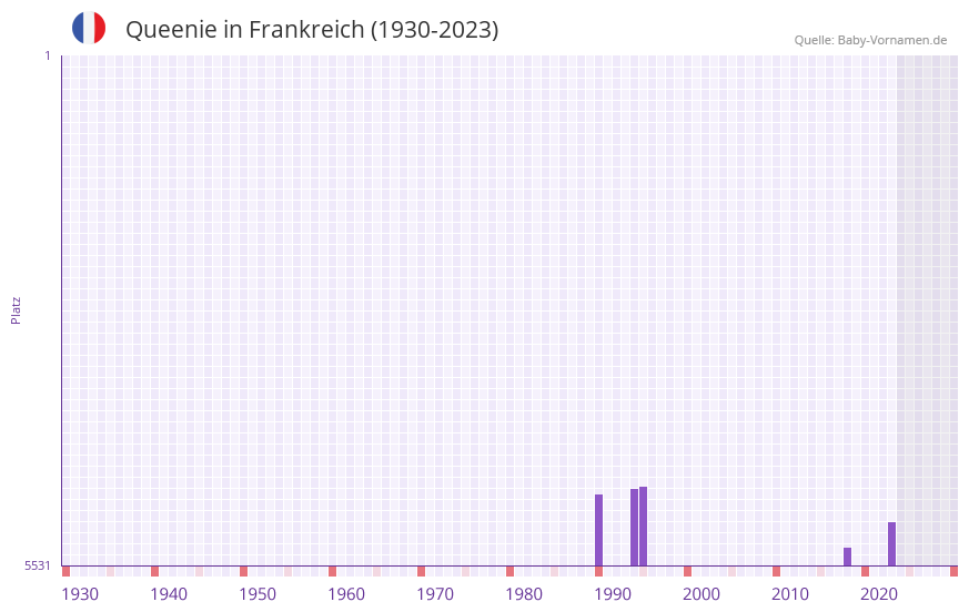 Queenie in der Vornamen-Hitliste von Frankreich (1930-2023)