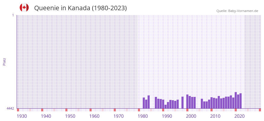 Queenie in der Vornamen-Hitliste von Kanada (1980-2023)