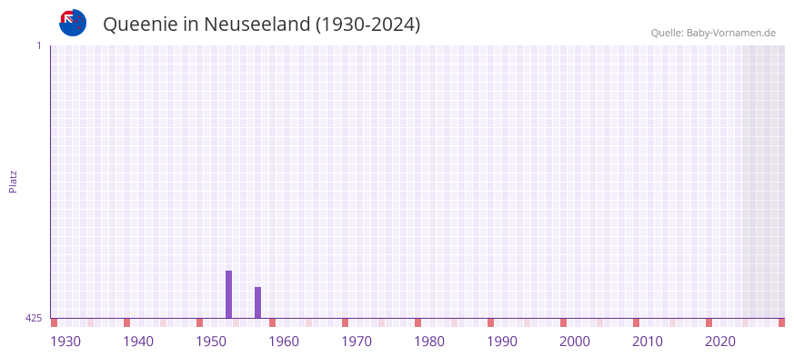 Queenie in der Vornamen-Hitliste von Neuseeland (1930-2024)