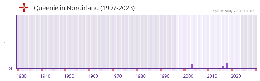 Queenie in der Vornamen-Hitliste von Nordirland (1997-2023)