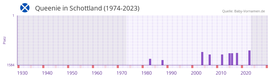 Queenie in der Vornamen-Hitliste von Schottland (1974-2023)