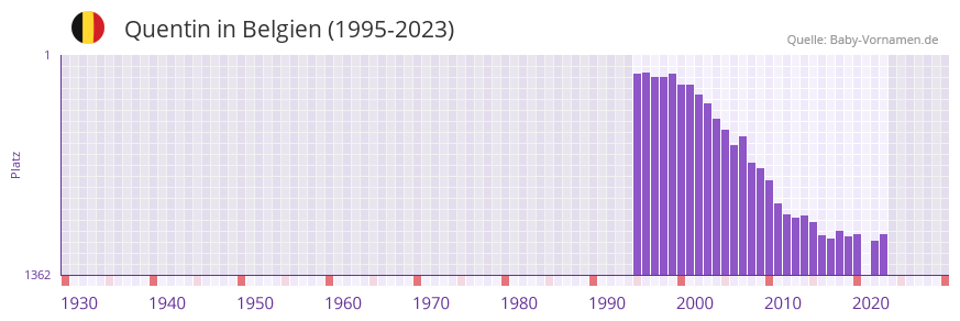 Quentin in der Vornamen-Hitliste von Belgien (1995-2023)