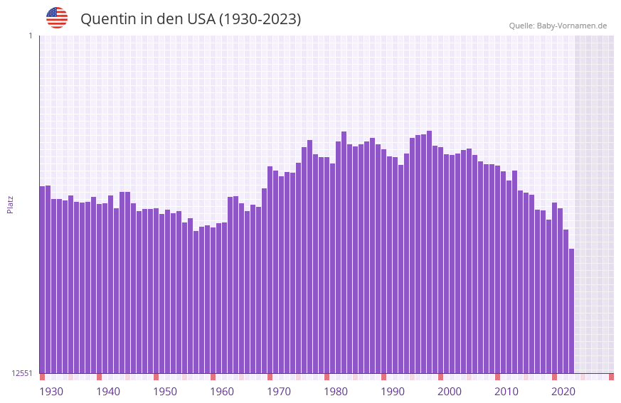 Quentin in der Vornamen-Hitliste von den USA (1930-2023)
