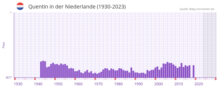 Quentin in der Vornamen-Hitliste von der Niederlande (1930-2023)