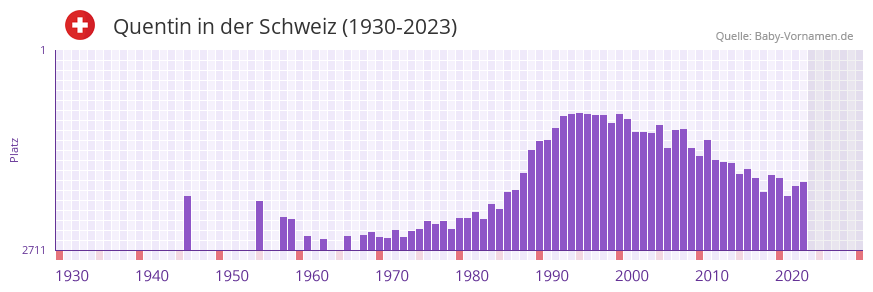 Quentin in der Vornamen-Hitliste von der Schweiz (1930-2023)