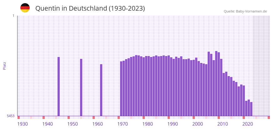 Quentin in der Vornamen-Hitliste von Deutschland (1930-2023)