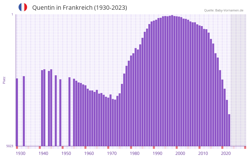 Quentin in der Vornamen-Hitliste von Frankreich (1930-2023)