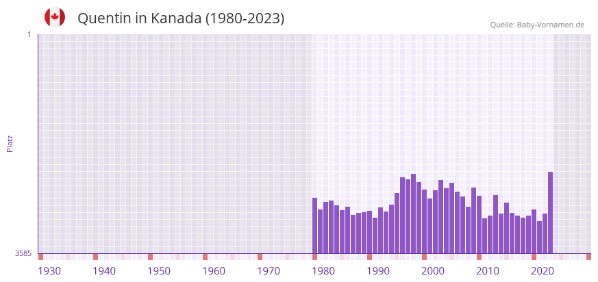 Quentin in der Vornamen-Hitliste von Kanada (1980-2023)