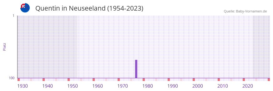 Quentin in der Vornamen-Hitliste von Neuseeland (1954-2023)