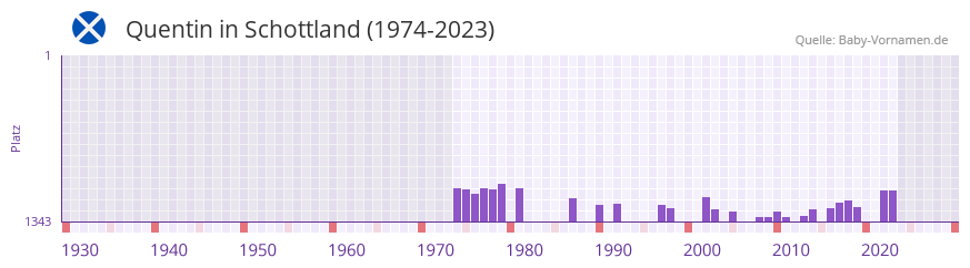 Quentin in der Vornamen-Hitliste von Schottland (1974-2023)