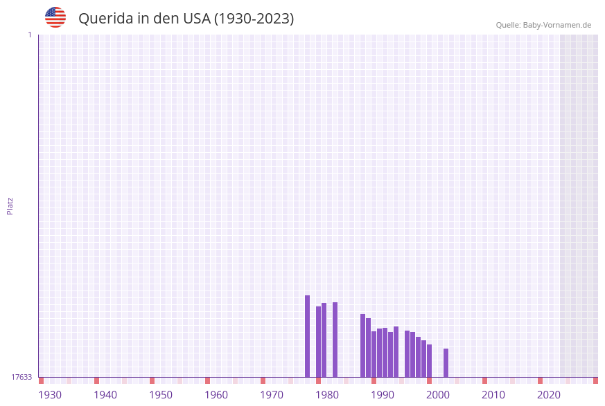Querida in der Vornamen-Hitliste von den USA (1930-2023)
