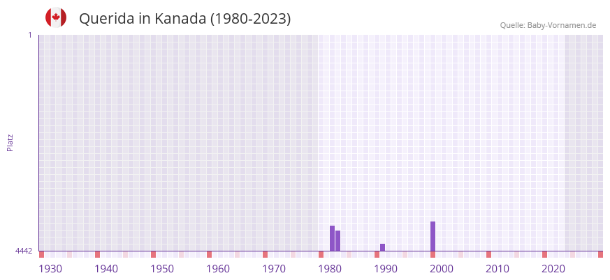Querida in der Vornamen-Hitliste von Kanada (1980-2023)