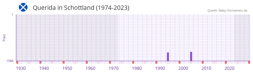 Querida in der Vornamen-Hitliste von Schottland (1974-2023)