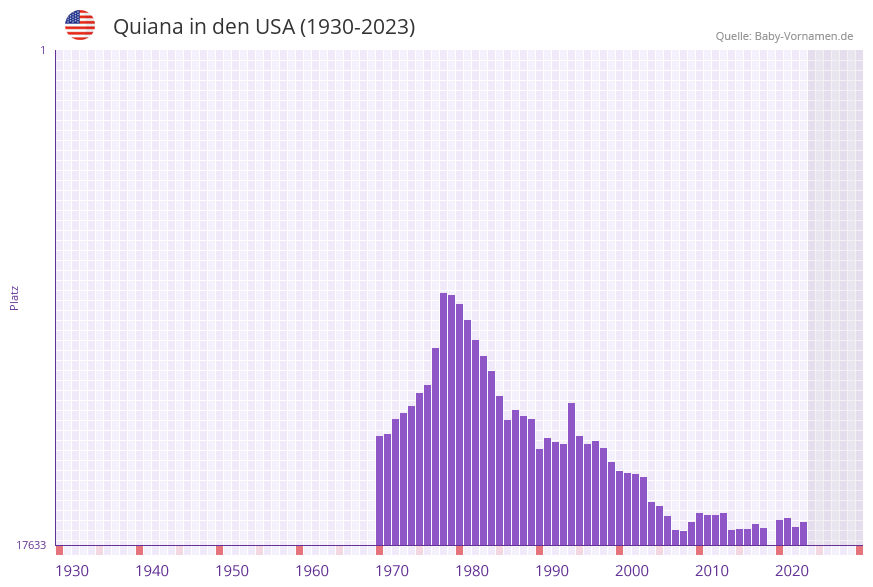 Quiana in der Vornamen-Hitliste von den USA (1930-2023) Quiana in der Vornamen-Hitliste von den USA (1930-2023)