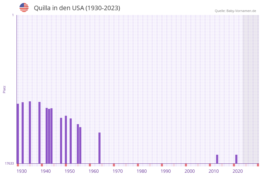 Quilla in der Vornamen-Hitliste von den USA (1930-2023)
