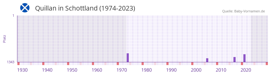 Quillan in der Vornamen-Hitliste von Schottland (1974-2023) Quillan in der Vornamen-Hitliste von Schottland (1974-2023)