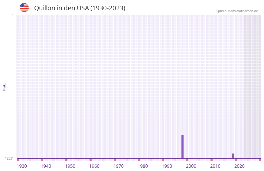 Quillon in der Vornamen-Hitliste von den USA (1930-2023)