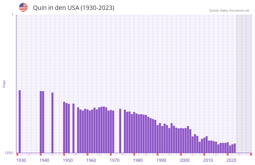 Quin in der Vornamen-Hitliste von den USA (1930-2023) Quin in der Vornamen-Hitliste von den USA (1930-2023)