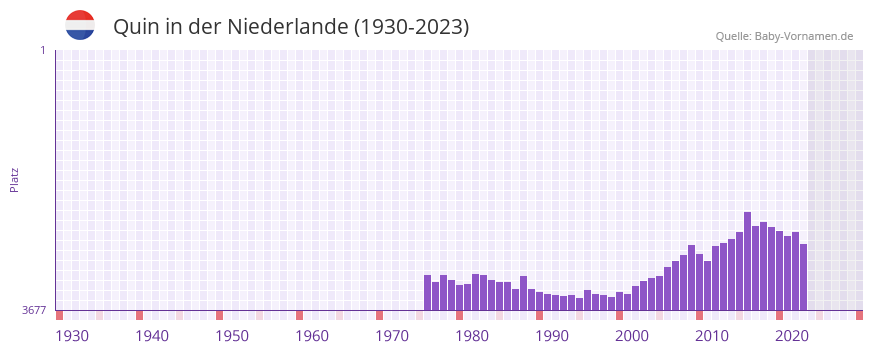 Quin in der Vornamen-Hitliste von der Niederlande (1930-2023) Quin in der Vornamen-Hitliste von der Niederlande (1930-2023)