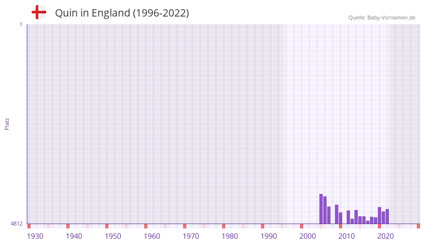 Quin in der Vornamen-Hitliste von England (1996-2022) Quin in der Vornamen-Hitliste von England (1996-2022)